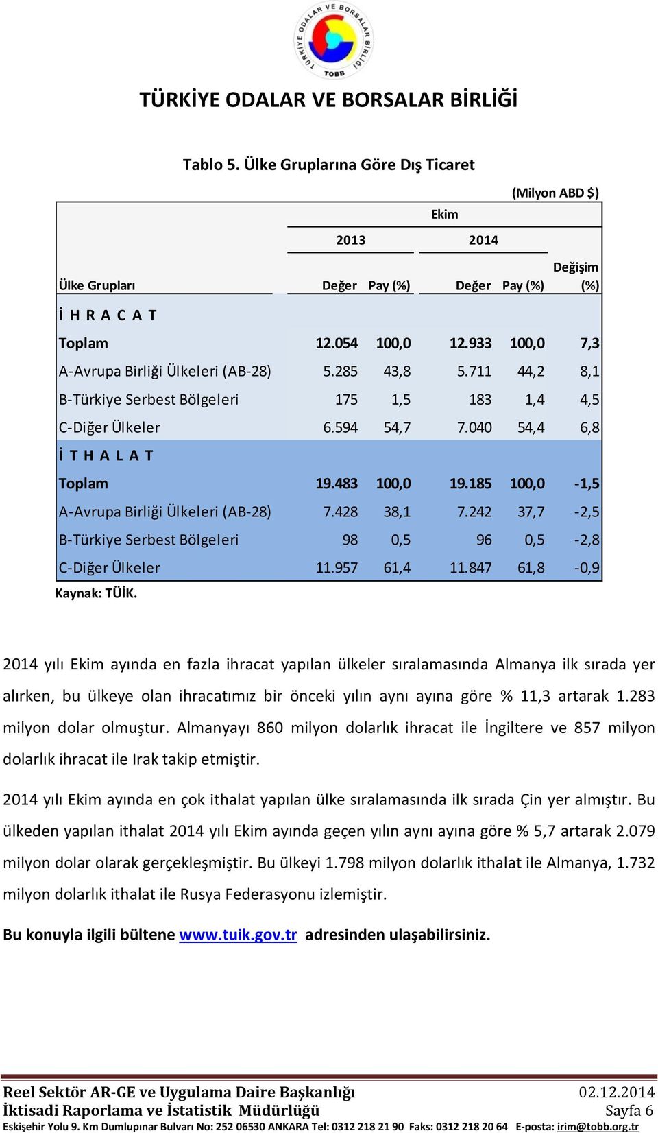 242 37,7-2,5 B-Türkiye Serbest Bölgeleri 98 0,5 96 0,5-2,8 C-Diğer Ülkeler 11.957 61,4 11.