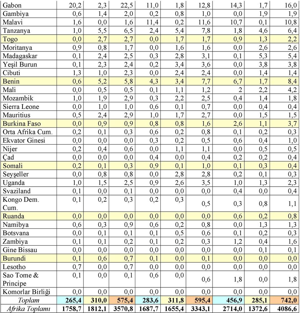 0,0 1,4 1,4 Benin 0,6 5,2 5,8 4,3 3,4 7,7 6,7 1,7 8,4 Mali 0,0 0,5 0,5 0,1 1,1 1,2 2 2,2 4,2 Mozambik 1,0 1,9 2,9 0,3 2,2 2,5 0,4 1,4 1,8 Sierra Leone 0,0 1,0 1,0 0,6 0,1 0,7 0,0 0,4 0,4 Mauritius