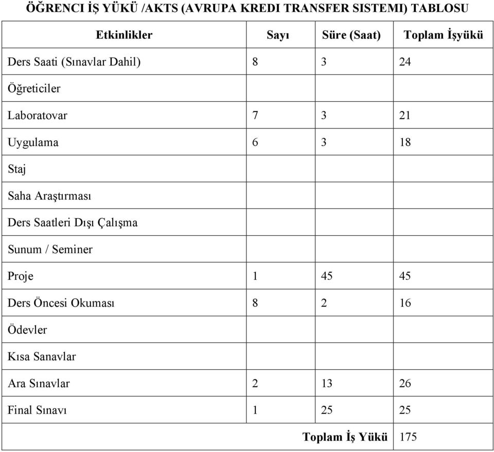 18 Staj Saha Araştırması Ders Saatleri Dışı Çalışma Sunum / Seminer Proje 1 45 45 Ders Öncesi