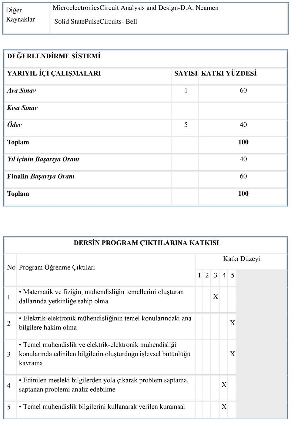 Neamen Solid StatePulseCircuits- Bell DEĞERLENDİRME SİSTEMİ YARIYIL İÇİ ÇALIŞMALARI SAYISI KATKI YÜZDESİ Ara Sınav 1 60 Kısa Sınav Ödev 5 40 Toplam 100 Yıl içinin Başarıya Oranı 40 Finalin Başarıya