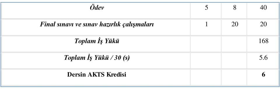 20 Toplam İş Yükü 168 Toplam İş