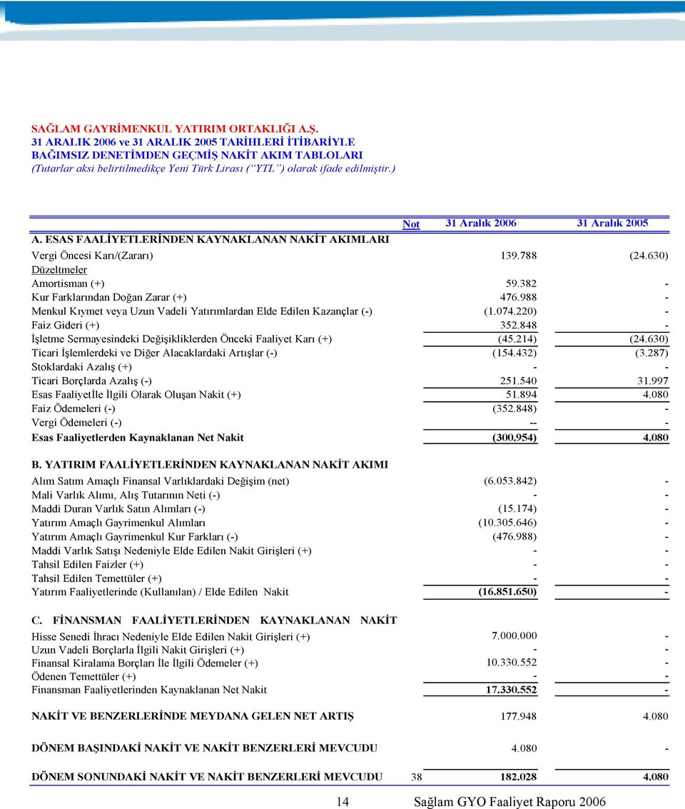 ESAS FAALİYETLERİNDEN KAYNAKLANAN NAKİT AKIMLARI Not 31 Aralık 2006 31 Aralık 2005 Vergi Öncesi Karı/(Zararı) 139.788 (24.630) Düzeltmeler Amortisman (+) 59.382 - Kur Farklarından Doğan Zarar (+) 476.