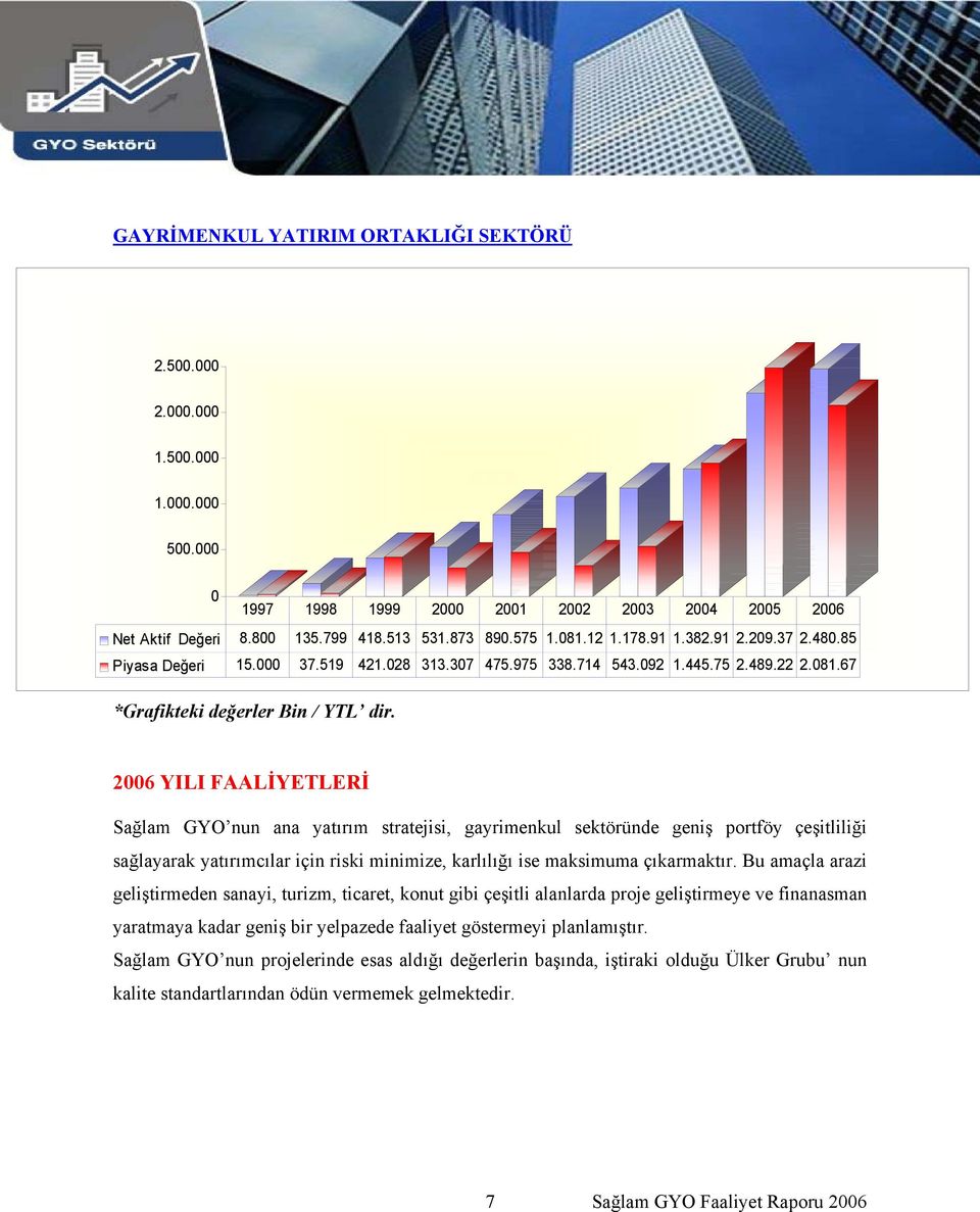 2006 YILI FAALİYETLERİ Sağlam GYO nun ana yatırım stratejisi, gayrimenkul sektöründe geniş portföy çeşitliliği sağlayarak yatırımcılar için riski minimize, karlılığı ise maksimuma çıkarmaktır.