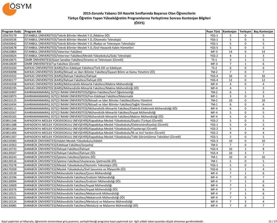 Fakültesi MF-3 14 0 14 105650024 İSTANBUL ÜNİVERSİTESİ/Veteriner Fakültesi/Meslek Yüksekokulu/Gıda Teknolojisi YGS-2 4 1 3 203610675 İZMİR ÜNİVERSİTESİ/Güzel Sanatlar Fakültesi/Sinema ve Televizyon