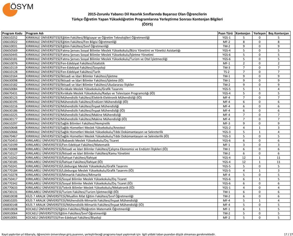 YGS-4 5 0 5 106650445 KIRIKKALE ÜNİVERSİTESİ/Fatma Şenses Sosyal Bilimler Meslek Yüksekokulu/İşletme Yönetimi YGS-6 5 0 5 106650181 KIRIKKALE ÜNİVERSİTESİ/Fatma Şenses Sosyal Bilimler Meslek