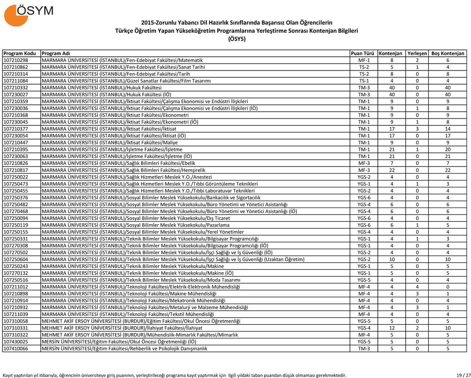 (İSTANBUL)/Hukuk Fakültesi TM-3 40 0 40 107230027 MARMARA ÜNİVERSİTESİ (İSTANBUL)/Hukuk Fakültesi (İÖ) TM-3 40 0 40 107210359 MARMARA ÜNİVERSİTESİ (İSTANBUL)/İktisat Fakültesi/Çalışma Ekonomisi ve
