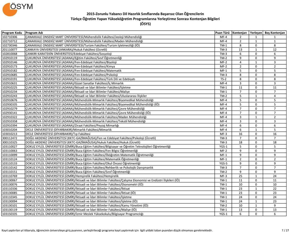 KARATEKİN ÜNİVERSİTESİ/Edebiyat Fakültesi/Sosyoloji TM-3 6 0 6 102910119 ÇUKUROVA ÜNİVERSİTESİ (ADANA)/Eğitim Fakültesi/Sınıf Öğretmenliği TM-2 9 0 9 102910146 ÇUKUROVA ÜNİVERSİTESİ