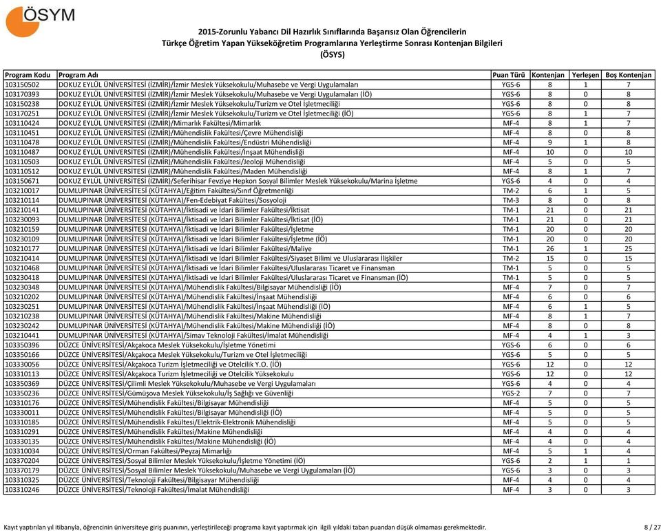 Yüksekokulu/Turizm ve Otel İşletmeciliği (İÖ) YGS-6 8 1 7 103110424 DOKUZ EYLÜL ÜNİVERSİTESİ (İZMİR)/Mimarlık Fakültesi/Mimarlık MF-4 8 1 7 103110451 DOKUZ EYLÜL ÜNİVERSİTESİ (İZMİR)/Mühendislik