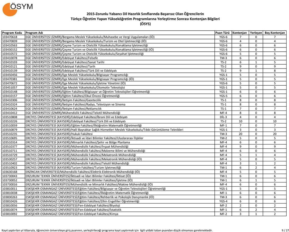 Otelcilik Yüksekokulu/Konaklama İşletmeciliği (İÖ) YGS-6 6 0 6 103410572 EGE ÜNİVERSİTESİ (İZMİR)/Çeşme Turizm ve Otelcilik Yüksekokulu/Seyahat İşletmeciliği YGS-6 5 0 5 103410078 EGE ÜNİVERSİTESİ