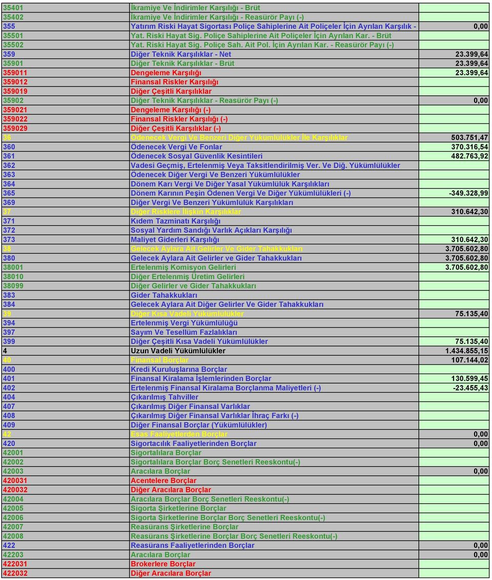 399,64 35901 Diğer Teknik Karşılıklar - Brüt 23.399,64 359011 Dengeleme Karşılığı 23.