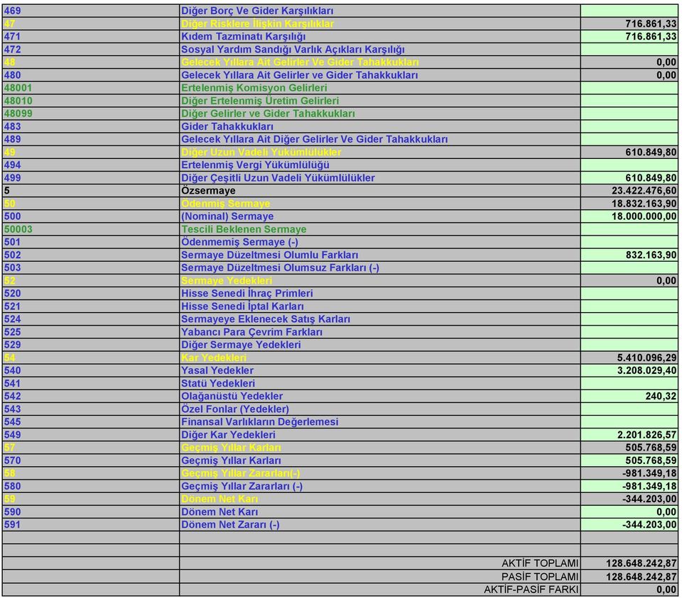 Komisyon Gelirleri 48010 Diğer Ertelenmiş Üretim Gelirleri 48099 Diğer Gelirler ve Gider Tahakkukları 483 Gider Tahakkukları 489 Gelecek Yıllara Ait Diğer Gelirler Ve Gider Tahakkukları 49 Diğer Uzun