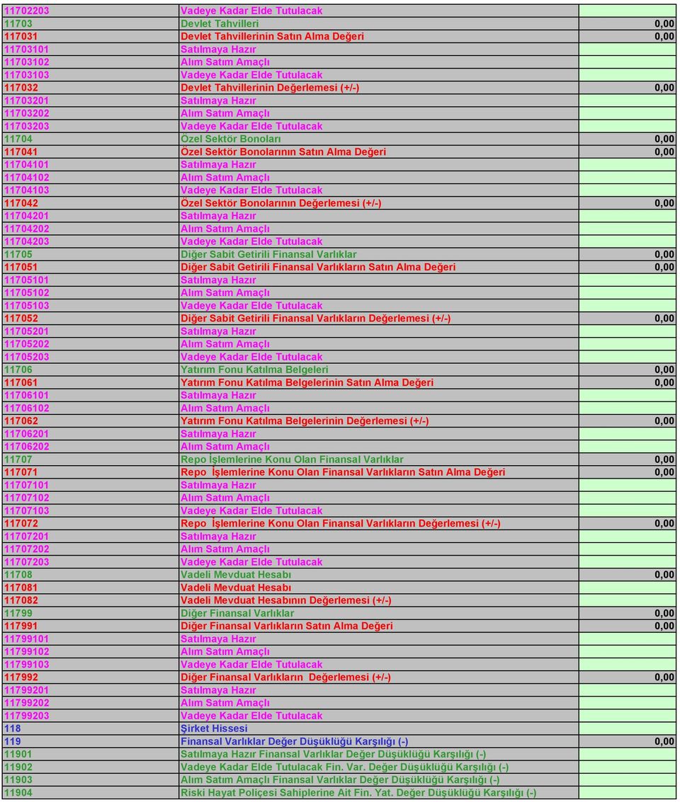 Sektör Bonolarının Satın Alma Değeri 0,00 11704101 Satılmaya Hazır 11704102 Alım Satım Amaçlı 11704103 Vadeye Kadar Elde Tutulacak 117042 Özel Sektör Bonolarının Değerlemesi (+/-) 0,00 11704201