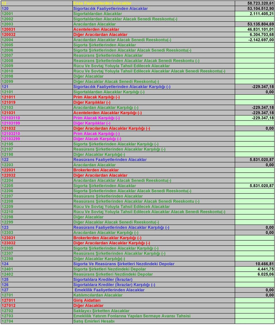 703,68 12004 Aracılardan Alacaklar Alacak Senedi Reeskontu(-) -2.142.