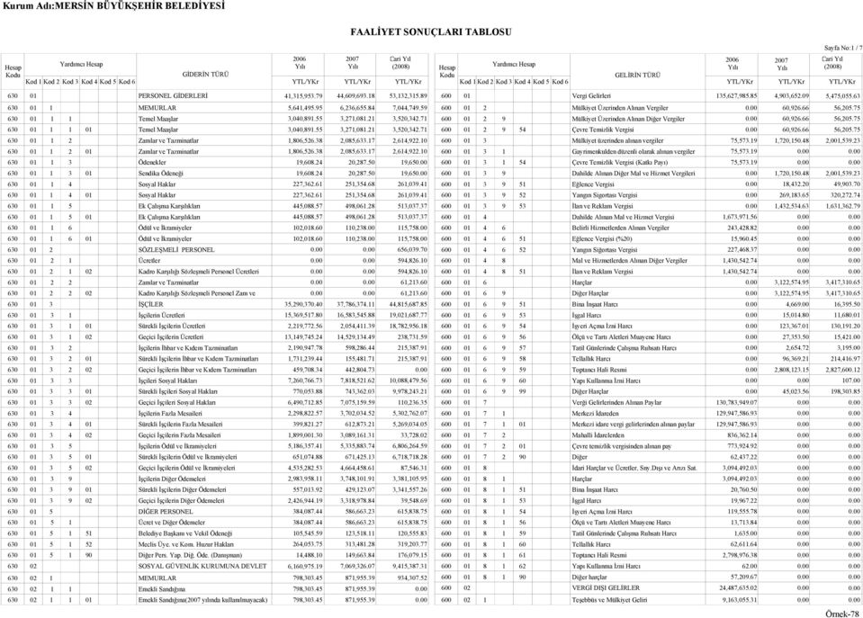 10 630 01 1 2 01 Zamlar ve Tazminatlar 1,806,526.38 2,085,633.17 2,614,922.10 630 01 1 3 Ödenekler 19,608.24 20,287.50 19,650.00 630 01 1 3 01 Sendika Ödeneği 19,608.24 20,287.50 19,650.00 630 01 1 4 Sosyal Haklar 227,362.