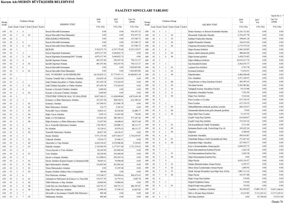 07 630 02 3 2 Sosyal Sigortalar Kurumuna 4,879,117.90 5,640,822.74 0.00 630 02 3 2 01 Sosyal Sigortalar Kurumuna(2007 Yılında 4,879,117.90 5,640,822.74 0.00 630 02 3 4 İşsizlik Sigortası Fonuna 483,553.