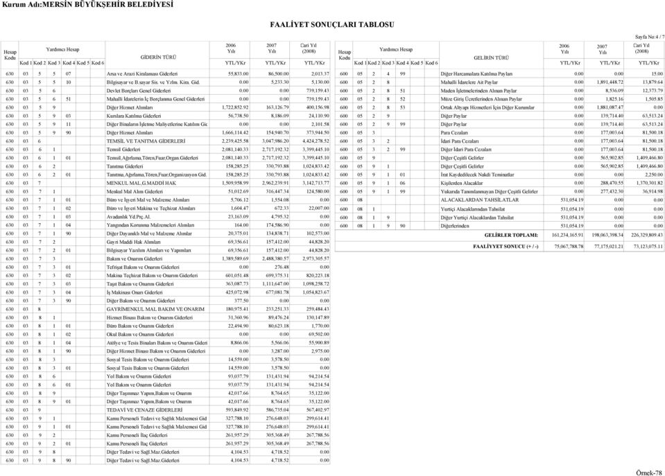 92 163,126.79 400,156.98 630 03 5 9 03 Kurslara Katılma Giderleri 56,738.50 8,186.09 24,110.90 630 03 5 9 11 Diğer Binaların İşletme Maliyetlerine Katılım Gid. 0.00 0.00 2,101.