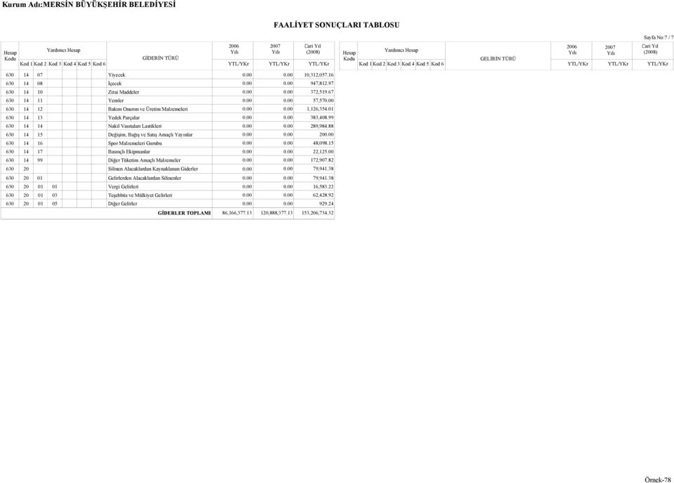 88 630 14 15 Değişim, Bağış ve Satış Amaçlı Yayınlar 0.00 0.00 200.00 630 14 16 Spor Malzemeleri Gurubu 0.00 0.00 48,098.15 630 14 17 Basınçlı Ekipmanlar 0.00 0.00 22,125.
