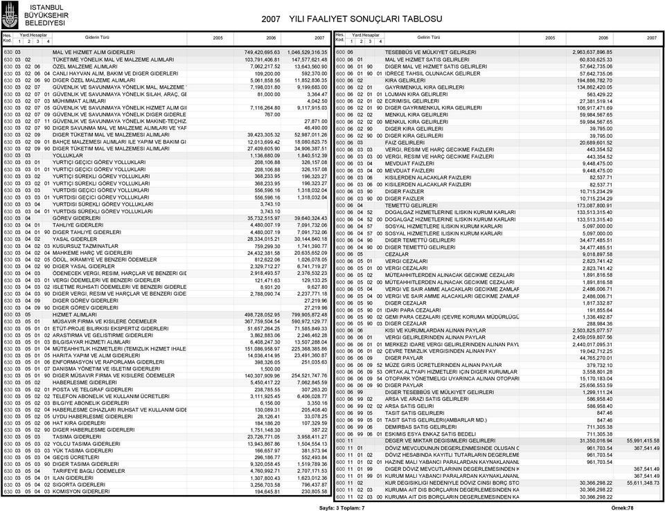 00 GÜVENLIK VE SAVUNMAYA YÖNELIK SILAH, ARAÇ, GE MÜHIMMAT ALIMLARI GÜVENLIK VE SAVUNMAYA YÖNELIK HIZMET ALIM GID GÜVENLIK VE SAVUNMAYA YÖNELIK DIGER GIDERLE 11 GÜVENLIK VE SAVUNMAYA YÖNELIK