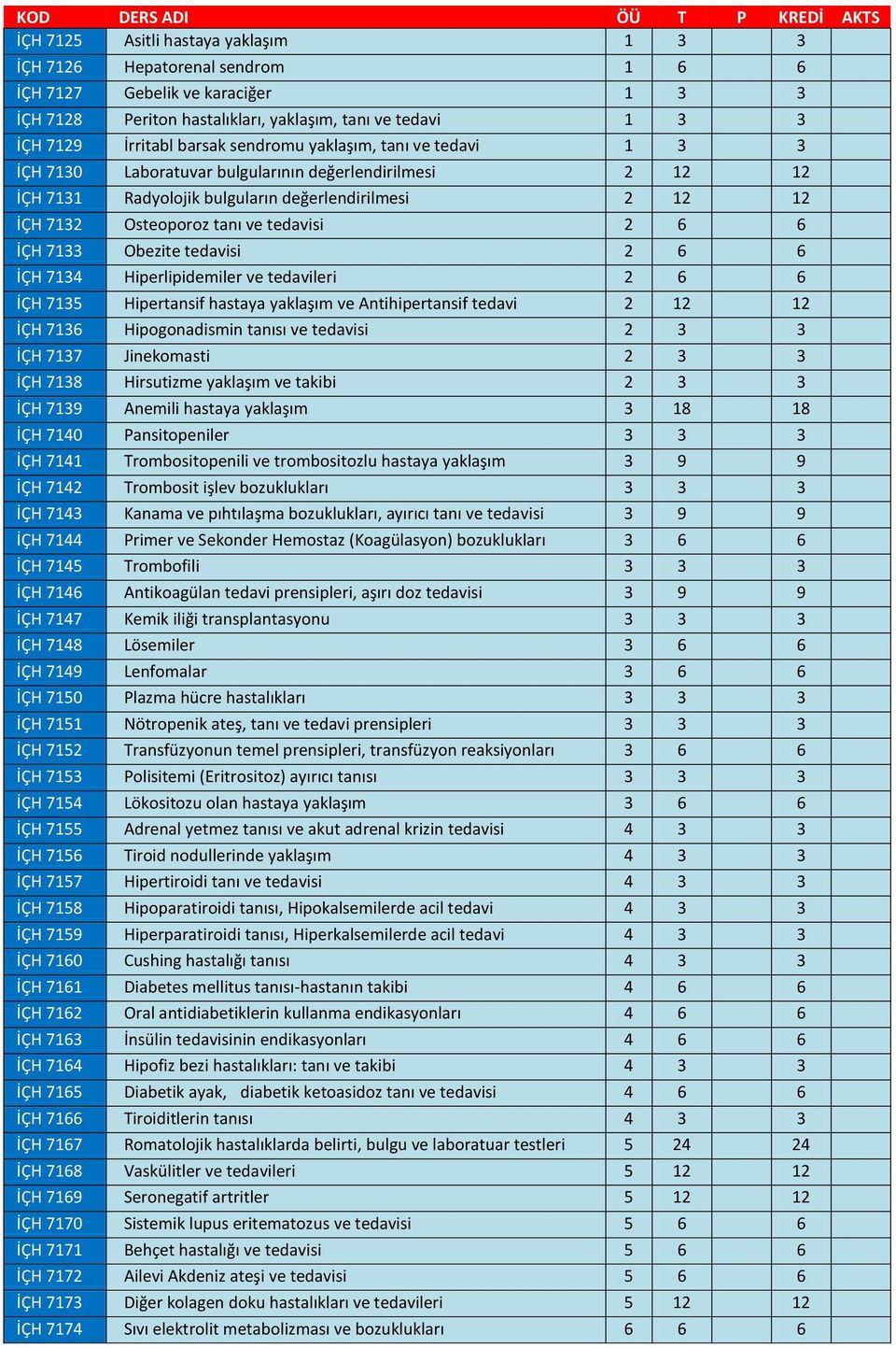 İÇH 7133 Obezite tedavisi 2 6 6 İÇH 7134 Hiperlipidemiler ve tedavileri 2 6 6 İÇH 7135 Hipertansif hastaya yaklaşım ve Antihipertansif tedavi 2 12 12 İÇH 7136 Hipogonadismin tanısı ve tedavisi 2 3 3