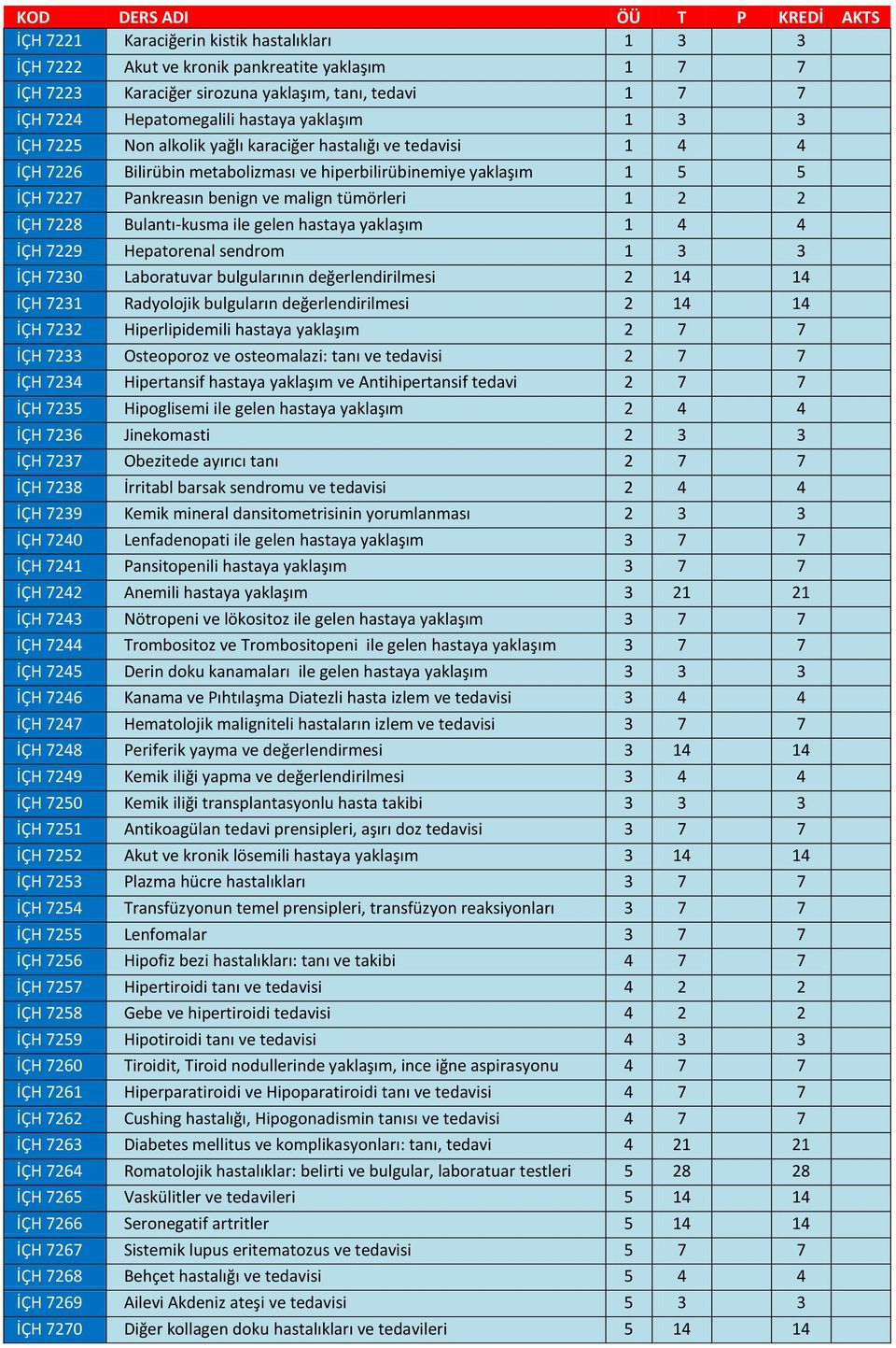 Bulantı-kusma ile gelen hastaya yaklaşım 1 4 4 İÇH 7229 Hepatorenal sendrom 1 3 3 İÇH 7230 Laboratuvar bulgularının değerlendirilmesi 2 14 14 İÇH 7231 Radyolojik bulguların değerlendirilmesi 2 14 14