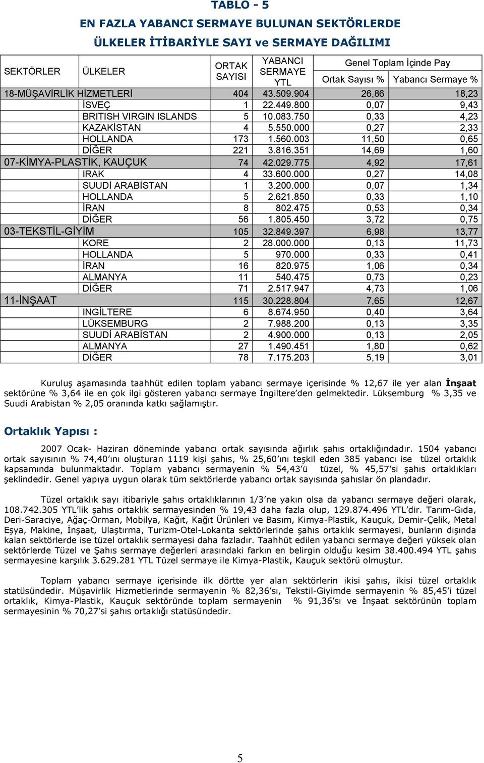 351 14,69 1,60 07-KİMYA-PLASTİK, KAUÇUK 74 42.029.775 4,92 17,61 IRAK 4 33.600.000 0,27 14,08 SUUDİ ARABİSTAN 1 3.200.000 0,07 1,34 HOLLANDA 5 2.621.850 0,33 1,10 İRAN 8 802.475 0,53 0,34 DİĞER 56 1.