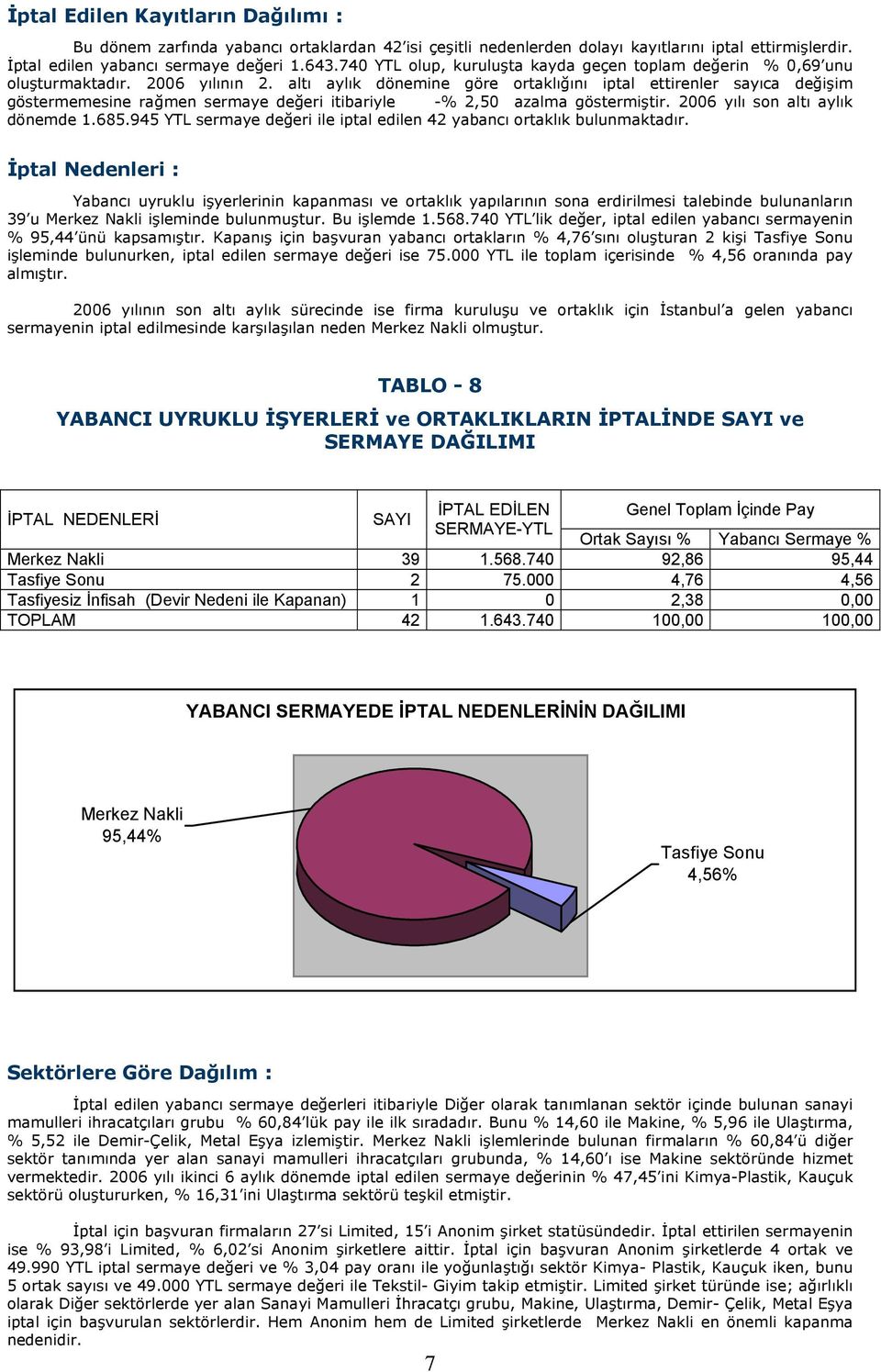 altõ aylõk dönemine göre ortaklõğõnõ iptal ettirenler sayõca değişim göstermemesine rağmen sermaye değeri itibariyle -% 2,50 azalma göstermiştir. 2006 yõlõ son altõ aylõk dönemde 1.685.