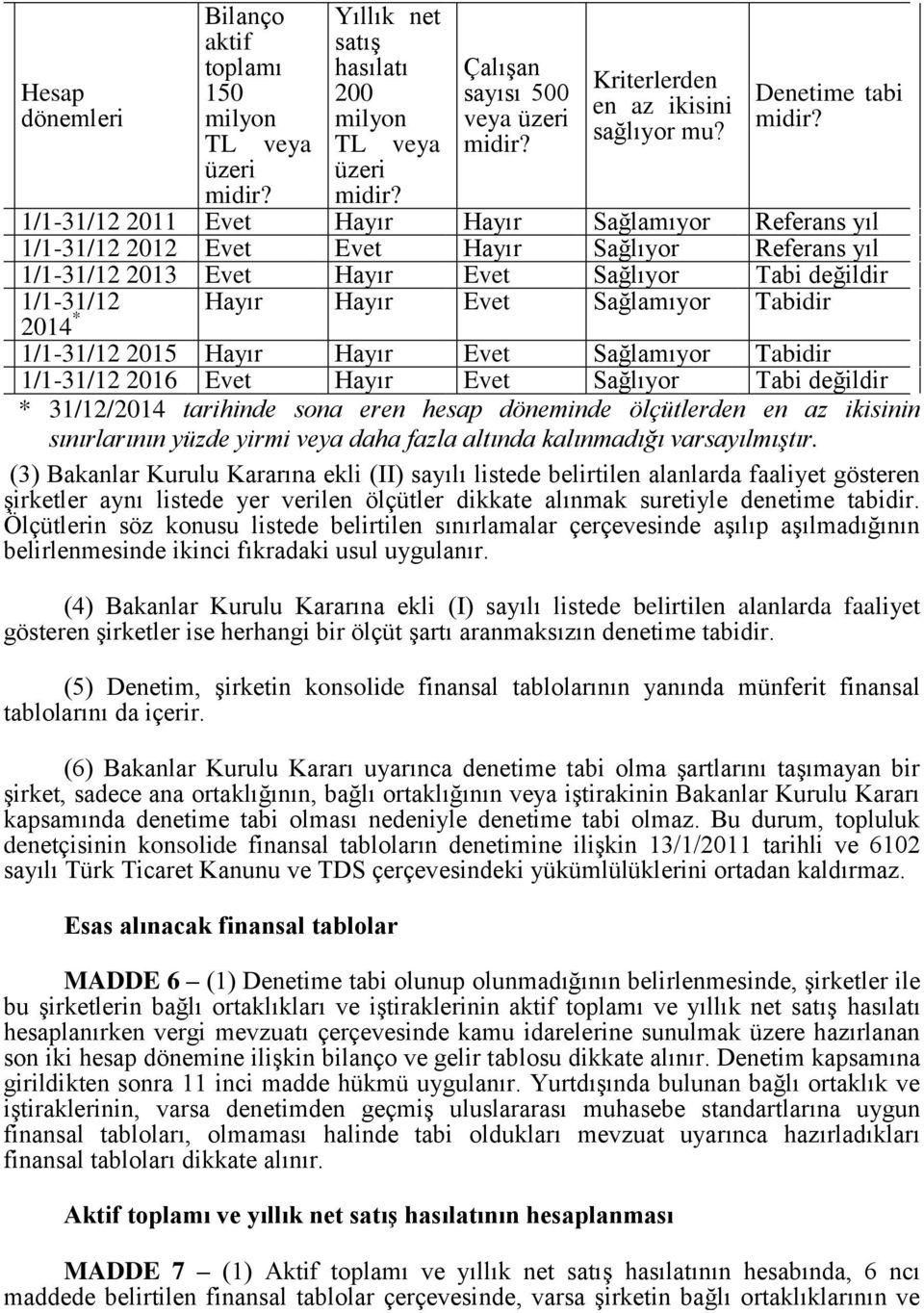 Evet Sağlamıyor Tabidir 2014 * 1/1-31/12 2015 Hayır Hayır Evet Sağlamıyor Tabidir 1/1-31/12 2016 Evet Hayır Evet Sağlıyor Tabi değildir * 31/12/2014 tarihinde sona eren hesap döneminde ölçütlerden en