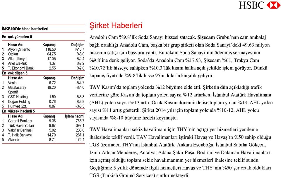 50 -%3.8 4 Doğan Holding 0.76 -%3.8 5 Hürriyet Gzt. 0.87 -%3.3 En yüksek hacimli 5 Hisse Adı Kapanış İşlem hacmi 1 Garanti Bankası 9.36 765.7 2 Türk Hava Yolları 9.67 397.1 3 Vakıflar Bankası 5.