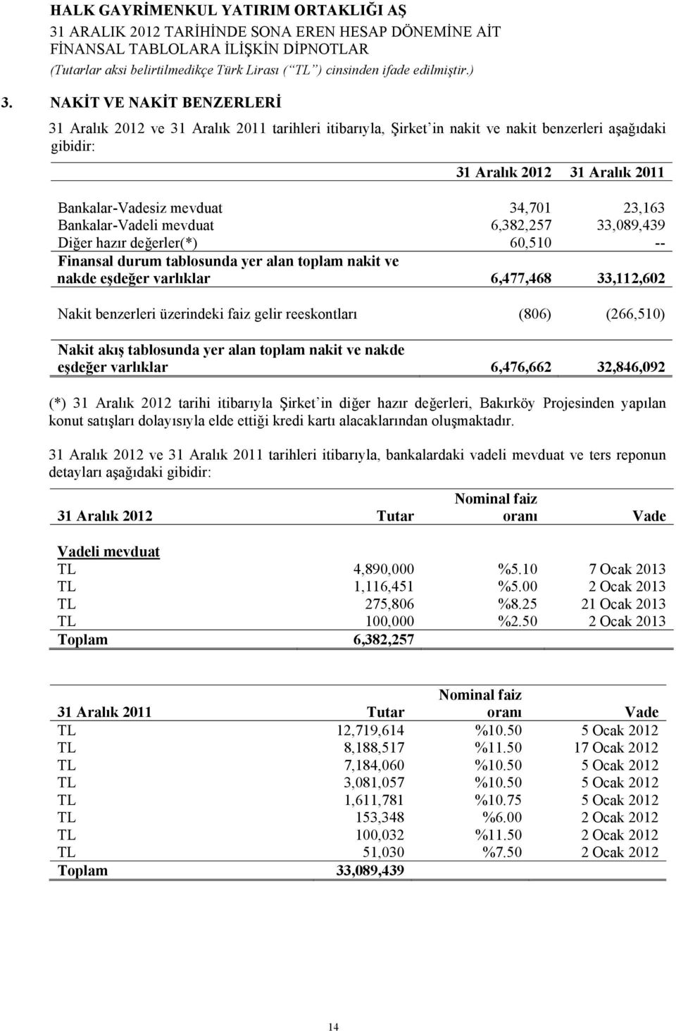 benzerleri üzerindeki faiz gelir reeskontları (806) (266,510) Nakit akış tablosunda yer alan toplam nakit ve nakde eşdeğer varlıklar 6,476,662 32,846,092 (*) 31 Aralık 2012 tarihi itibarıyla Şirket