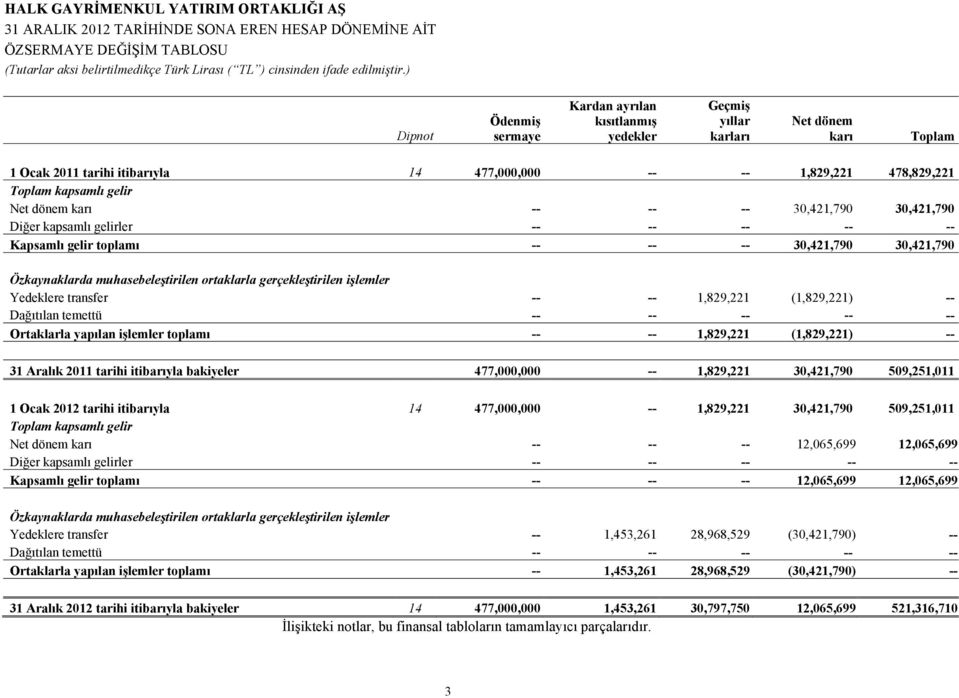 muhasebeleştirilen ortaklarla gerçekleştirilen işlemler Yedeklere transfer -- -- 1,829,221 (1,829,221) -- Dağıtılan temettü -- -- -- -- -- Ortaklarla yapılan işlemler toplamı -- -- 1,829,221