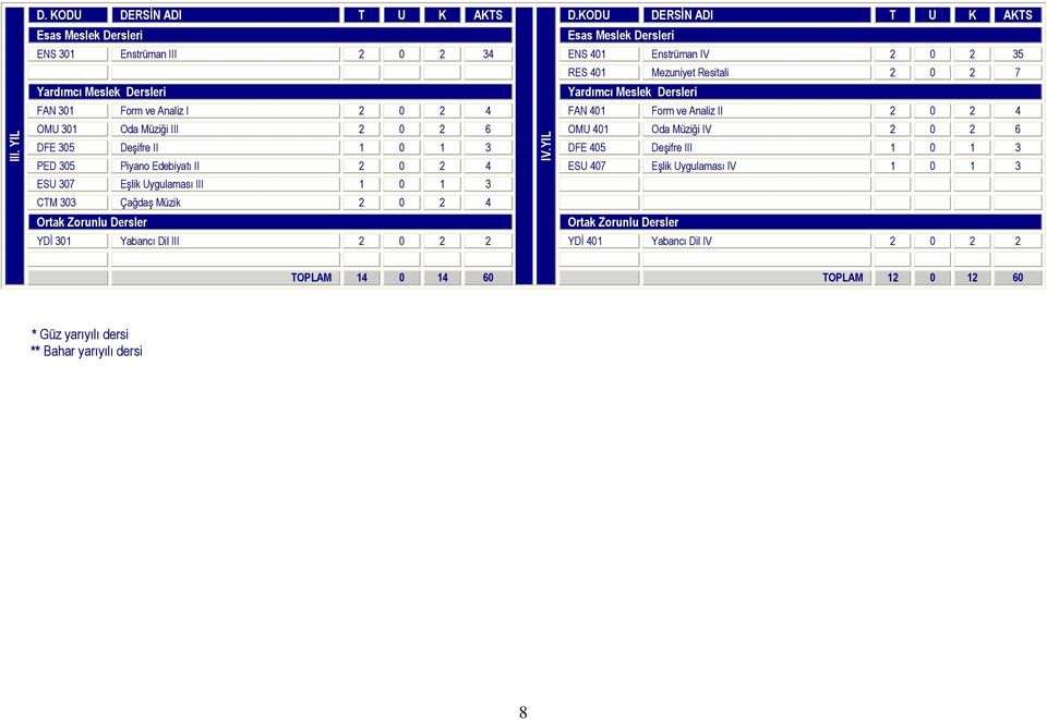2 4 FAN 401 Form ve Analiz II 2 0 2 4 OMU 301 Oda Müziği III 2 0 2 6 OMU 401 Oda Müziği IV 2 0 2 6 DFE 305 Deşifre II 1 0 1 3 DFE 405 Deşifre III 1 0 1