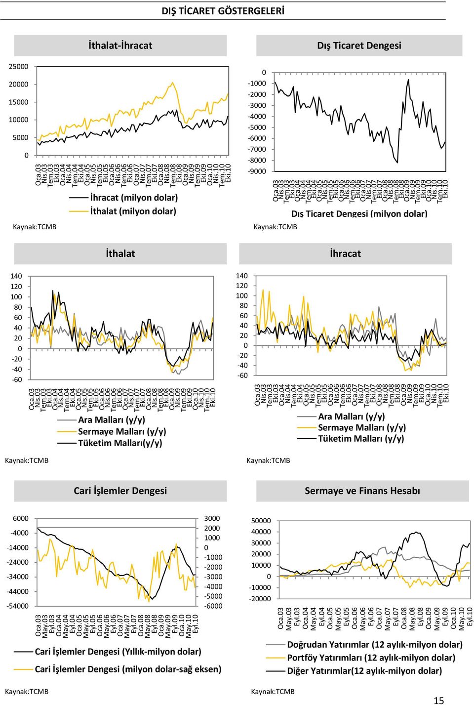 6 Tem.6 Eki.6 Oca.7 Nis.7 Tem.7 Eki.7 Oca.8 Nis.8 Tem.8 Eki.8 Oca.9 Nis.9 Tem.9 Eki.9 Oca.1 Nis.1 Tem.1 Eki.1 Dış Ticaret Dengesi (milyon dolar) 14 12 1 8 6 4 2 2 4 6 İthalat Oca.3 Nis.3 Tem.3 Eki.