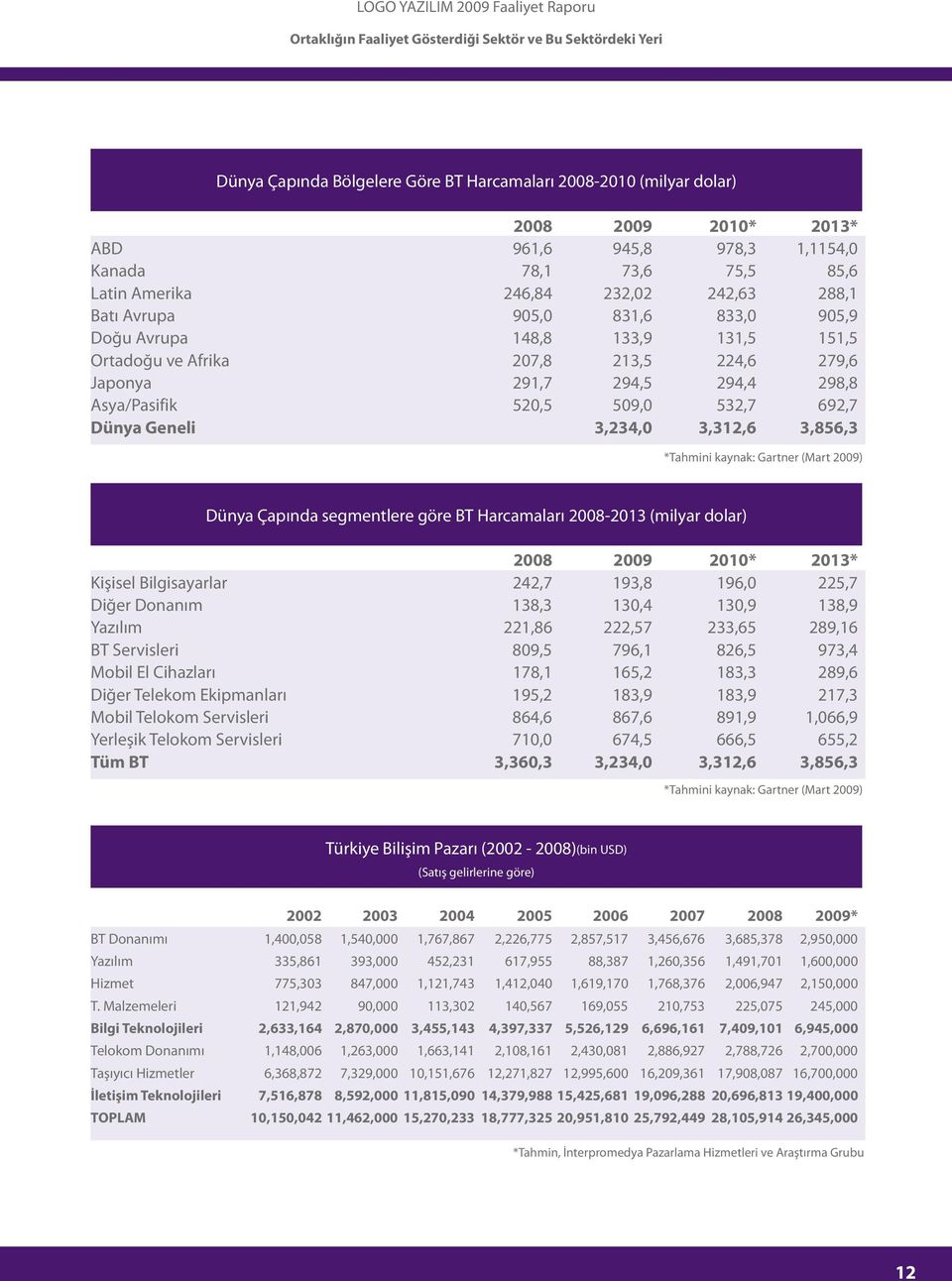 Asya/Pasifik 520,5 509,0 532,7 692,7 Dünya Geneli 3,234,0 3,312,6 3,856,3 *Tahmini kaynak: Gartner (Mart 2009) Dünya Çapýnda segmentlere göre BT Harcamalarý 2008-2013 (milyar dolar) 2008 2009 2010*