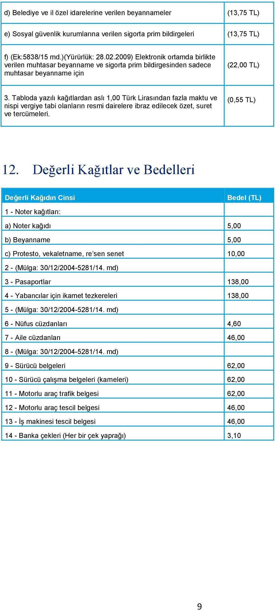Tabloda yazılı kağıtlardan aslı 1,00 Türk Lirasından fazla maktu ve nispi vergiye tabi olanların resmi dairelere ibraz edilecek özet, suret ve tercümeleri. (0,55 TL) 12.
