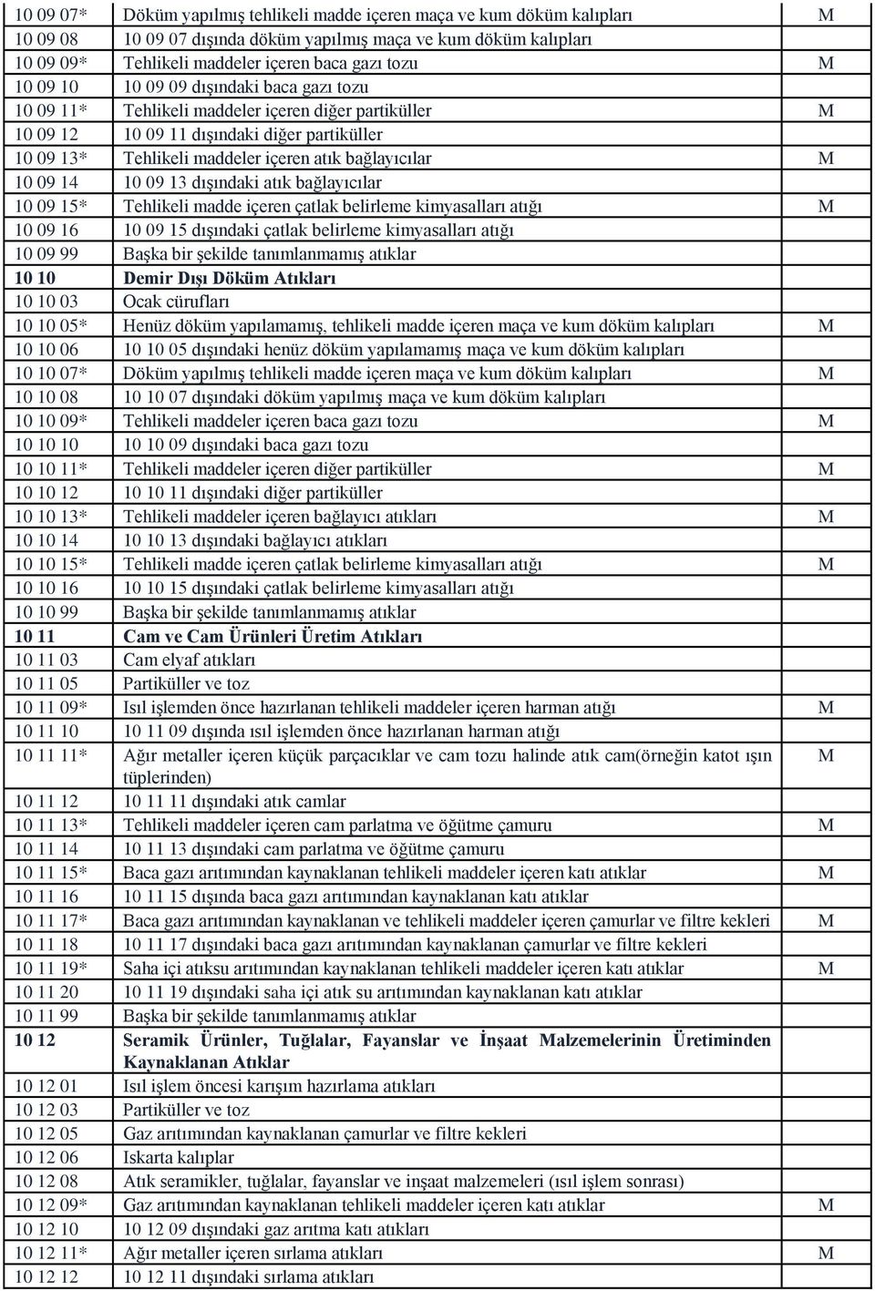 M 10 09 14 10 09 13 dışındaki atık bağlayıcılar 10 09 15* Tehlikeli madde içeren çatlak belirleme kimyasalları atığı M 10 09 16 10 09 15 dışındaki çatlak belirleme kimyasalları atığı 10 09 99 Başka