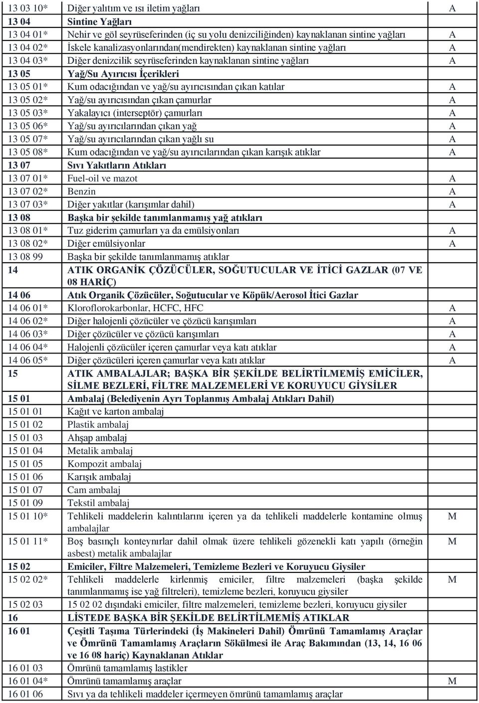 yağ/su ayırıcısından çıkan katılar A 13 05 02* Yağ/su ayırıcısından çıkan çamurlar A 13 05 03* Yakalayıcı (interseptör) çamurları A 13 05 06* Yağ/su ayırıcılarından çıkan yağ A 13 05 07* Yağ/su