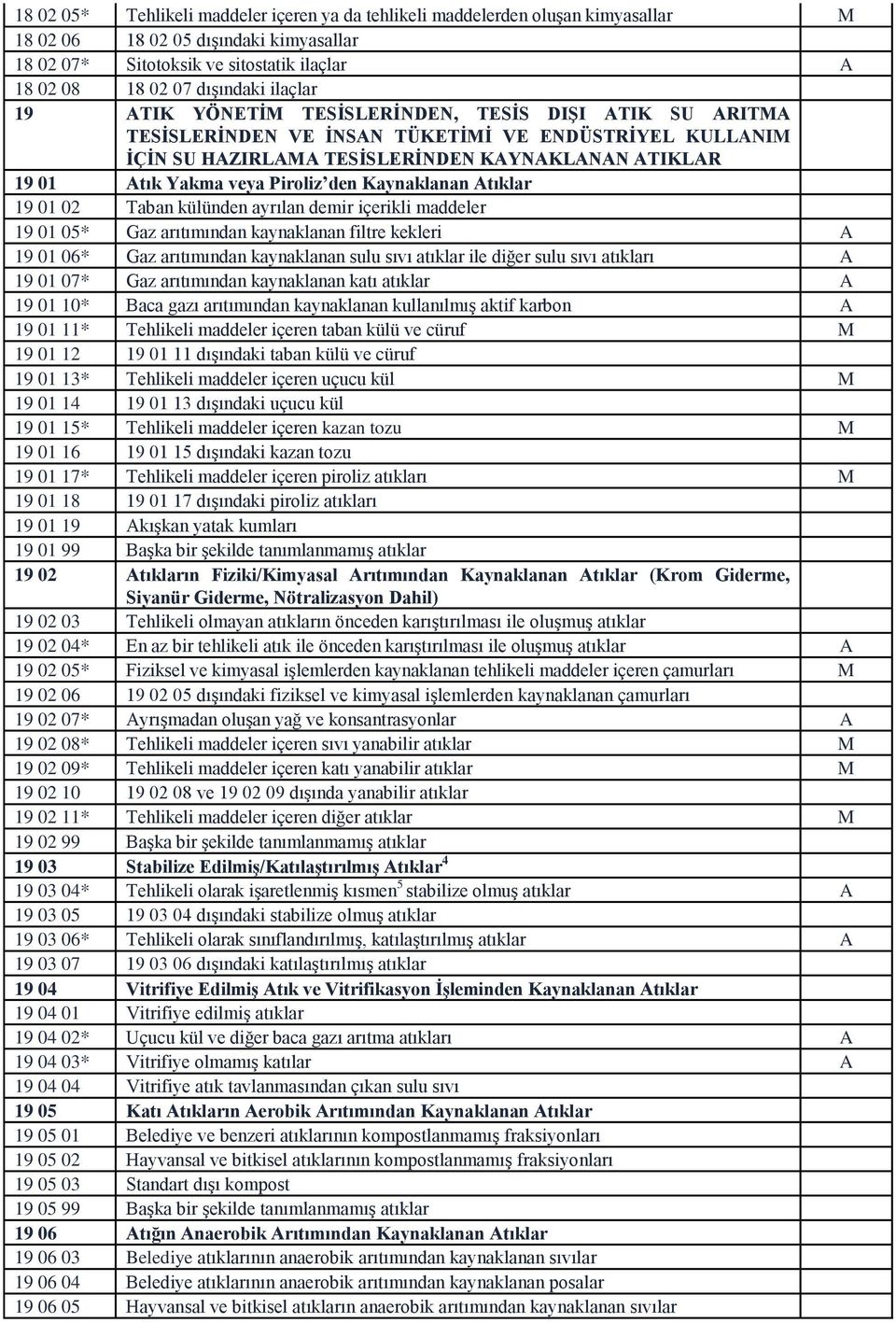 Piroliz den Kaynaklanan Atıklar 19 01 02 Taban külünden ayrılan demir içerikli maddeler 19 01 05* Gaz arıtımından kaynaklanan filtre kekleri A 19 01 06* Gaz arıtımından kaynaklanan sulu sıvı atıklar