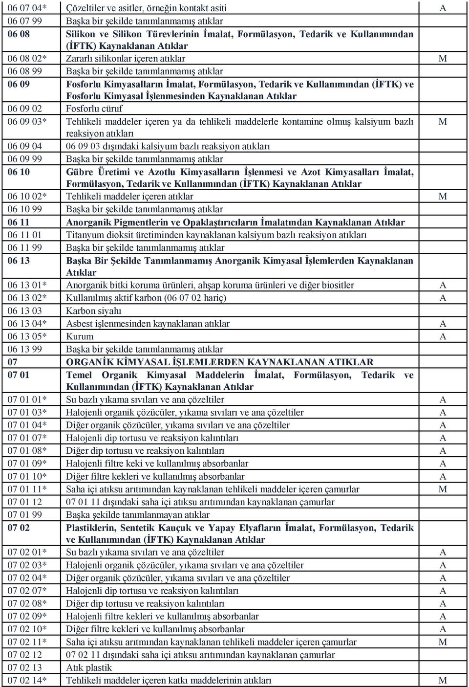 Fosforlu Kimyasal İşlenmesinden Kaynaklanan Atıklar 06 09 02 Fosforlu cüruf 06 09 03* Tehlikeli maddeler içeren ya da tehlikeli maddelerle kontamine olmuş kalsiyum bazlı M reaksiyon atıkları 06 09 04
