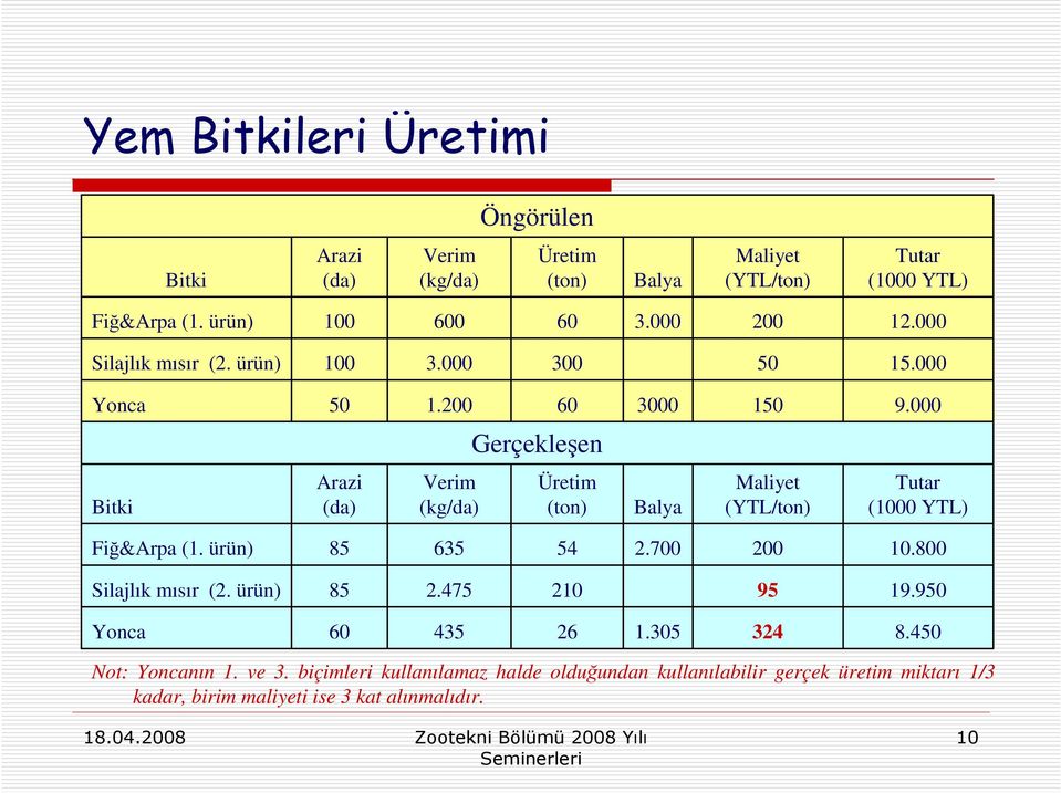 000 Gerçekleşen Bitki Arazi (da) Verim (kg/da) Üretim (ton) Balya Maliyet (YTL/ton) Tutar (1000 YTL) Fiğ&Arpa (1. ürün) 85 635 54 2.700 200 10.
