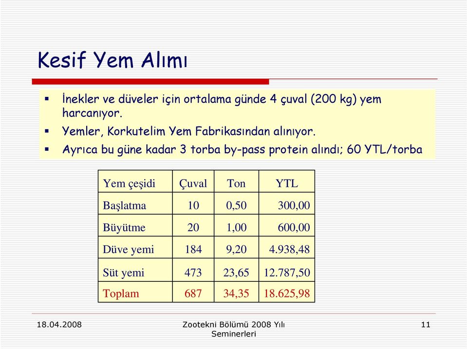 Ayrıca bu güne kadar 3 torba bypass protein alındı; 60 YTL/torba Yem çeşidi Çuval Ton YTL