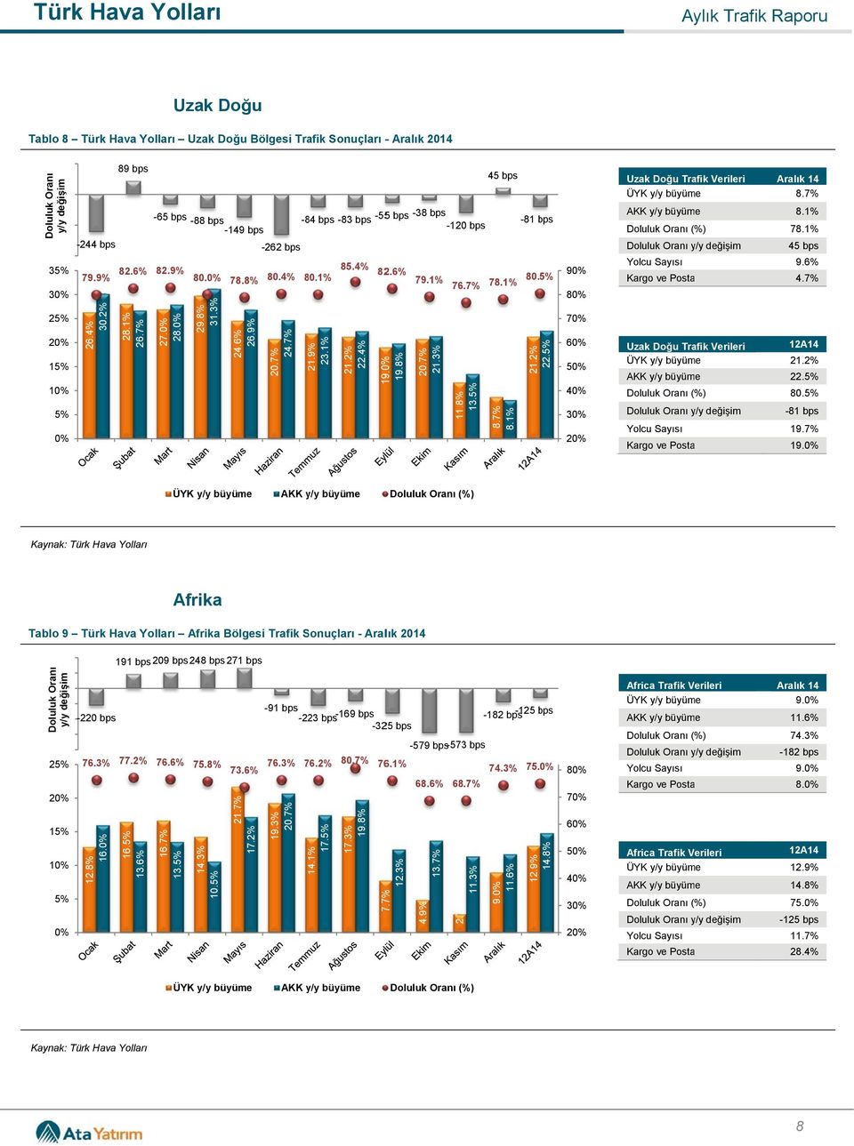 1% 9 8 7 6 5 Uzak Doğu Trafik Verileri Uzak Doğu Trafik Verileri 8.7% 8.1% 78.1% 45 9.6% 4.7% 21.2% 22. 80. -81 19.7% 19.