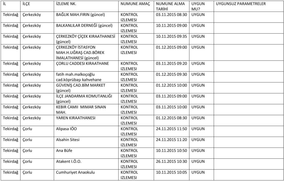 malkoçoğlu 01.12.2015 09:30 UYGUN cad.köprübaşı kahvehane Tekirdağ Çerkezköy GÜVENİŞ CAD.BİM MARKET 01.12.2015 10:00 UYGUN (güncel) Tekirdağ Çerkezköy İLÇE JANDARMA KOMUTANLIĞI 03.11.