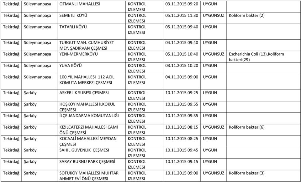 YIL MAHALLESI 112 ACIL KOMUTA MERKEZI ÇESMESI Tekirdağ Şarköy ASKERLIK SUBESI ÇESMESI Tekirdağ Şarköy HOŞKÖY MAHALLESİ İLKOKUL ÇEŞMESI Tekirdağ Şarköy İLÇE JANDARMA KOMUTANLIĞI Tekirdağ Şarköy