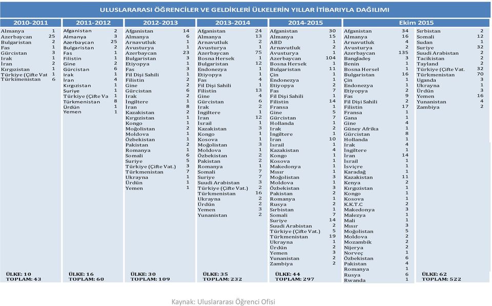 Bulgaristan 2 Avusturya 1 Avusturya 1 Arnavutluk 2 Avusturya 2 Suriye 32 Gürcistan 3 Fas 1 Azerbaycan 23 Azerbaycan 75 Avusturya 1 Azerbaycan 135 Suudi Arabistan 2 Irak 1 Filistin 1 Bulgaristan 3