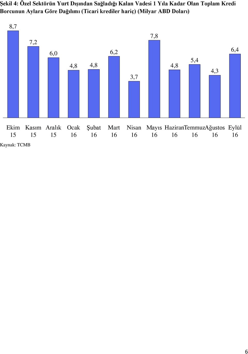 (Milyar ABD Doları) 8,7 7,2 6,0 4,8 4,8 6,2 3,7 7,8 4,8 5,4 4,3 6,4 Ekim