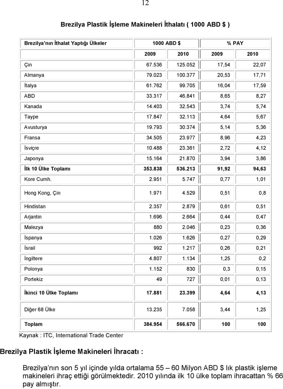 977 8,96 4,23 İsviçre 10.488 23.361 2,72 4,12 Japonya 15.164 21.870 3,94 3,86 İlk 10 Ülke Toplamı 353.838 536.213 91,92 94,63 Kore Cumh. 2.951 5.747 0,77 1,01 Hong Kong, Çin 1.971 4.