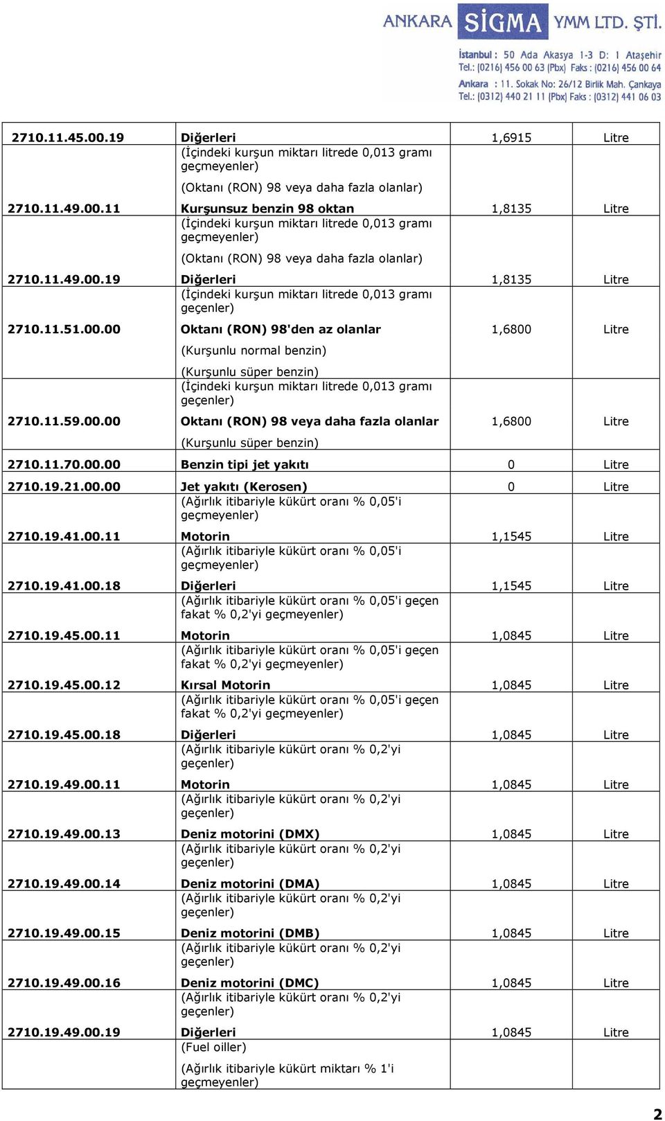11.70.00.00 Benzin tipi jet yakıtı 0 Litre 2710.19.21.00.00 Jet yakıtı (Kerosen) 0 Litre (Ağırlık itibariyle kükürt oranı % 0,05'i 2710.19.41.00.11 Motorin 1,1545 Litre (Ağırlık itibariyle kükürt oranı % 0,05'i 2710.