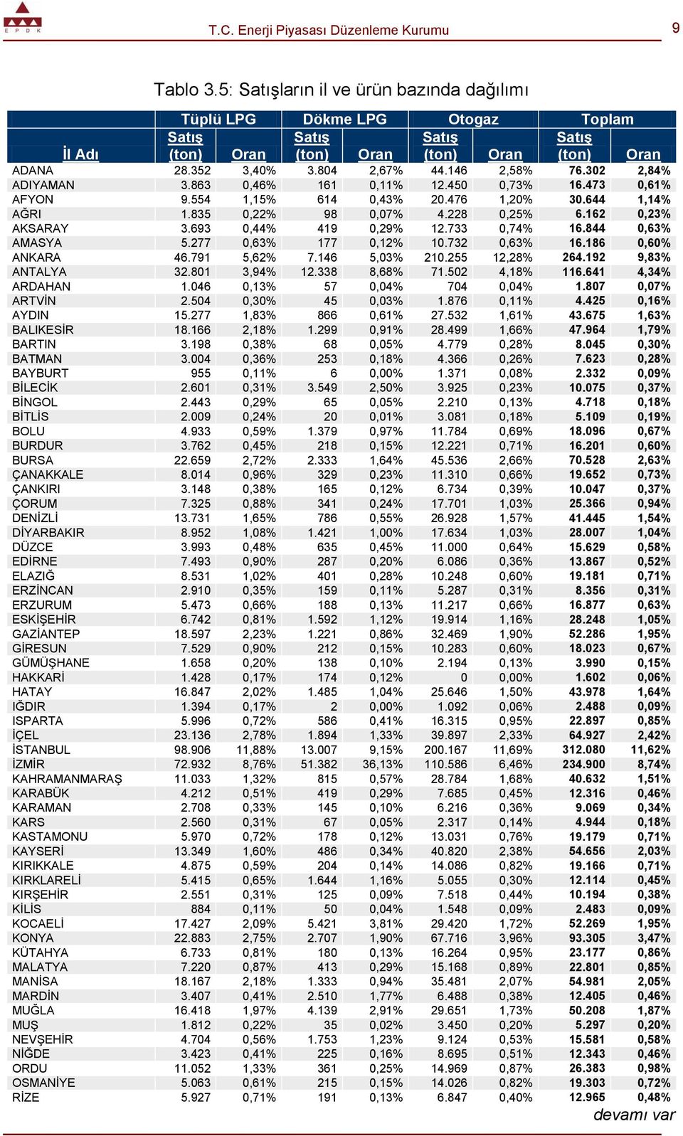 693 0,44% 419 0,29% 12.733 0,74% 16.844 0,63% AMASYA 5.277 0,63% 177 0,12% 10.732 0,63% 16.186 0,60% ANKARA 46.791 5,62% 7.146 5,03% 210.255 12,28% 264.192 9,83% ANTALYA 32.801 3,94% 12.338 8,68% 71.