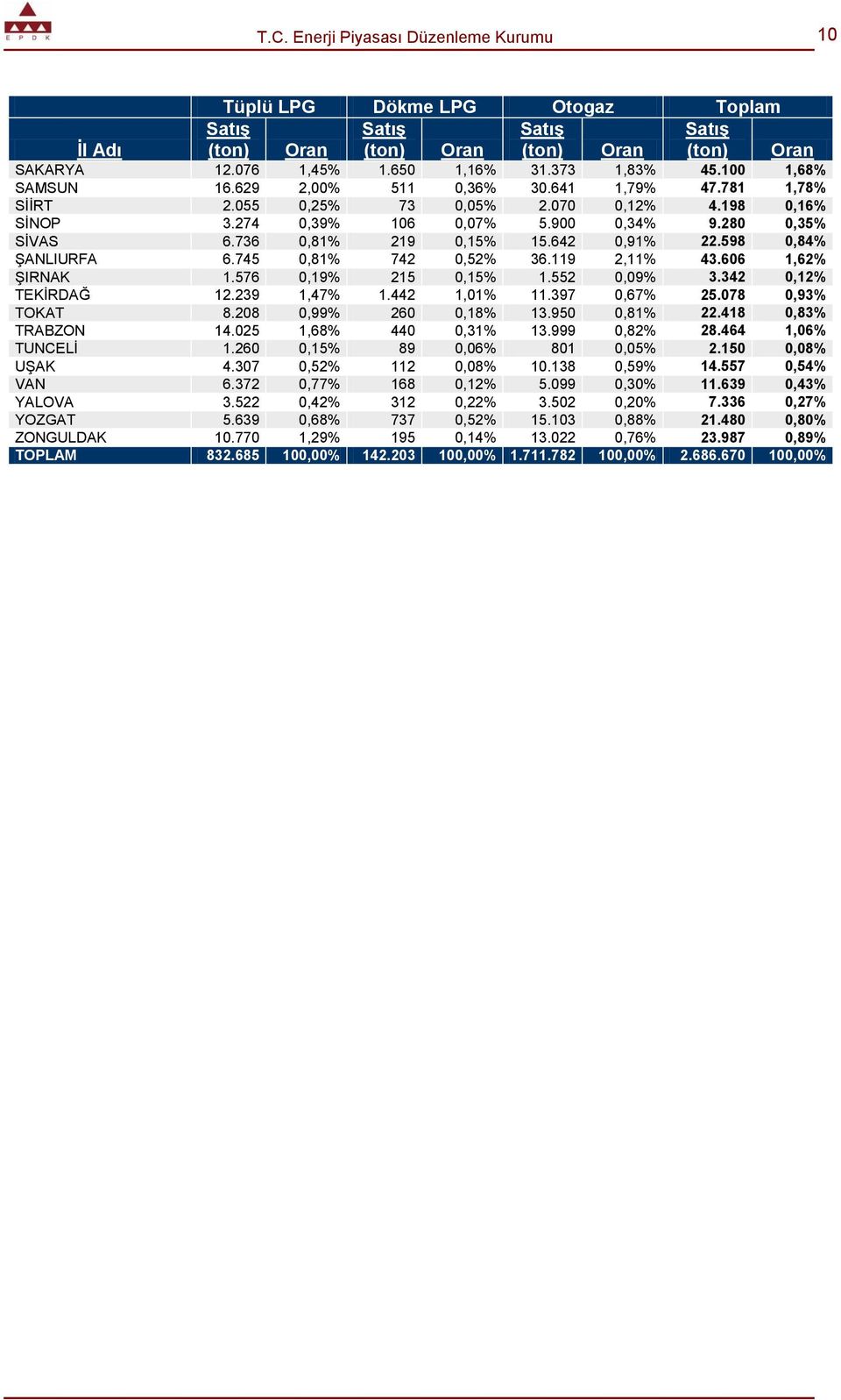 745 0,81% 742 0,52% 36.119 2,11% 43.606 1,62% ġirnak 1.576 0,19% 215 0,15% 1.552 0,09% 3.342 0,12% TEKĠRDAĞ 12.239 1,47% 1.442 1,01% 11.397 0,67% 25.078 0,93% TOKAT 8.208 0,99% 260 0,18% 13.