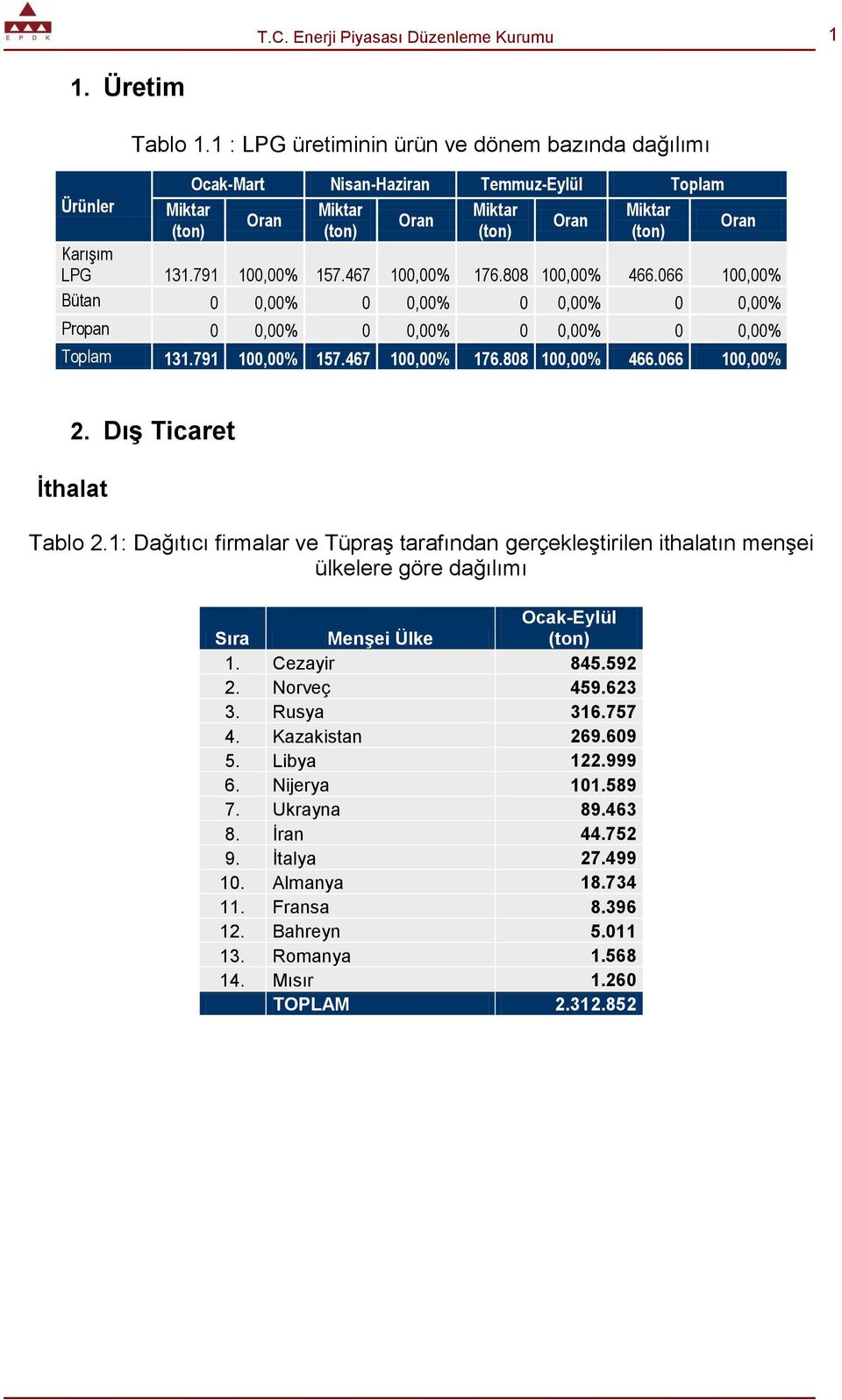 808 100,00% 466.066 100,00% Bütan 0 0,00% 0 0,00% 0 0,00% 0 0,00% Propan 0 0,00% 0 0,00% 0 0,00% 0 0,00% Toplam 131.791 100,00% 157.467 100,00% 176.808 100,00% 466.066 100,00% 2.